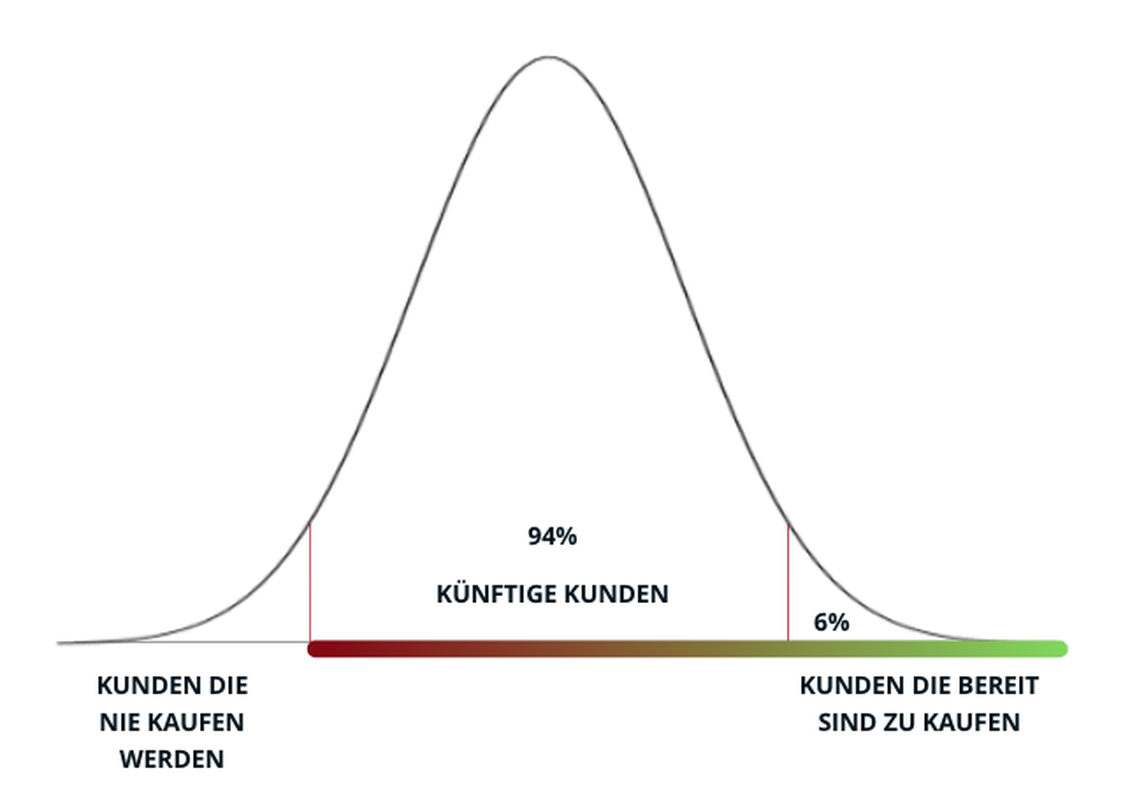 Kaufbereitschaft - Mehrheit der angesprochenen potenziellen Kunden ist noch nicht kaufbereit (Bild: Diana Versteege)