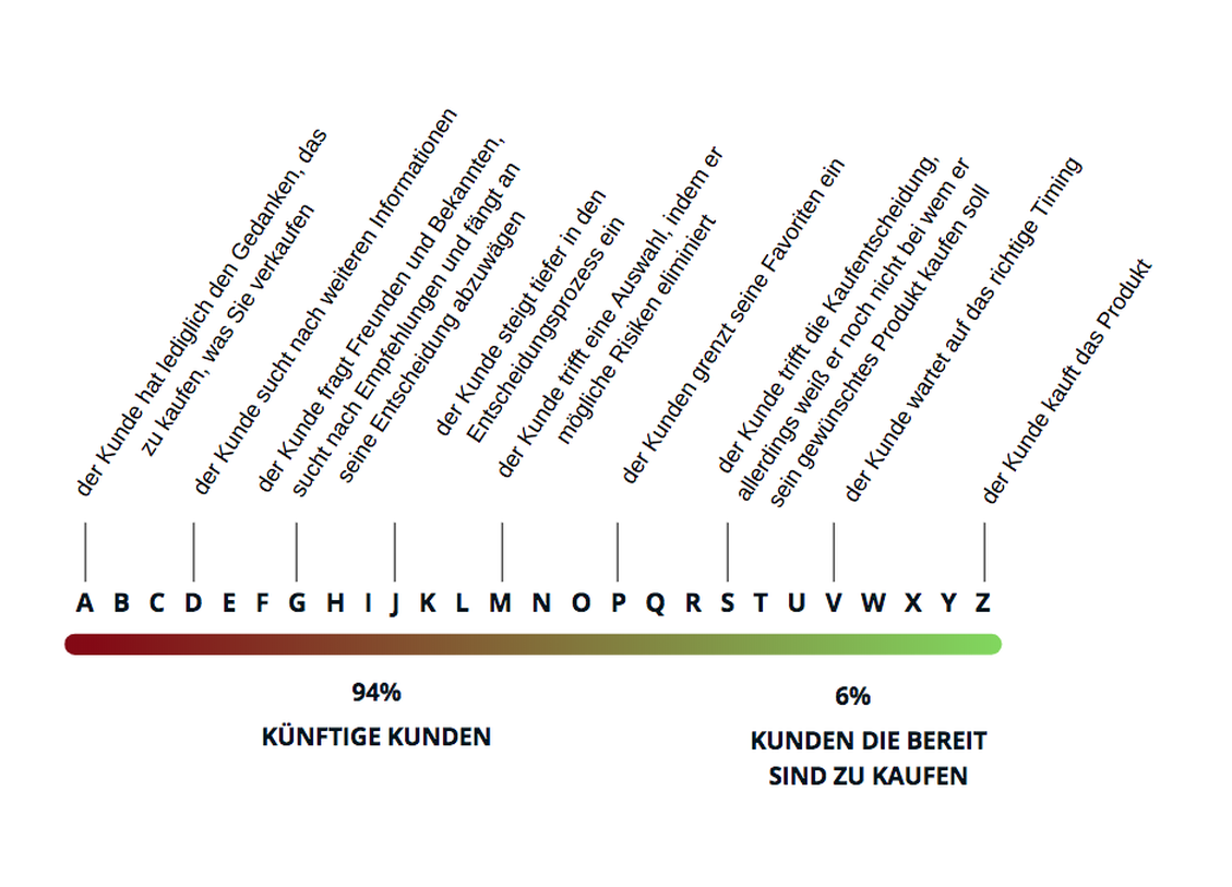 Das Educational Spektrum nach Rich Harshaw (Bild: Diana Versteege)