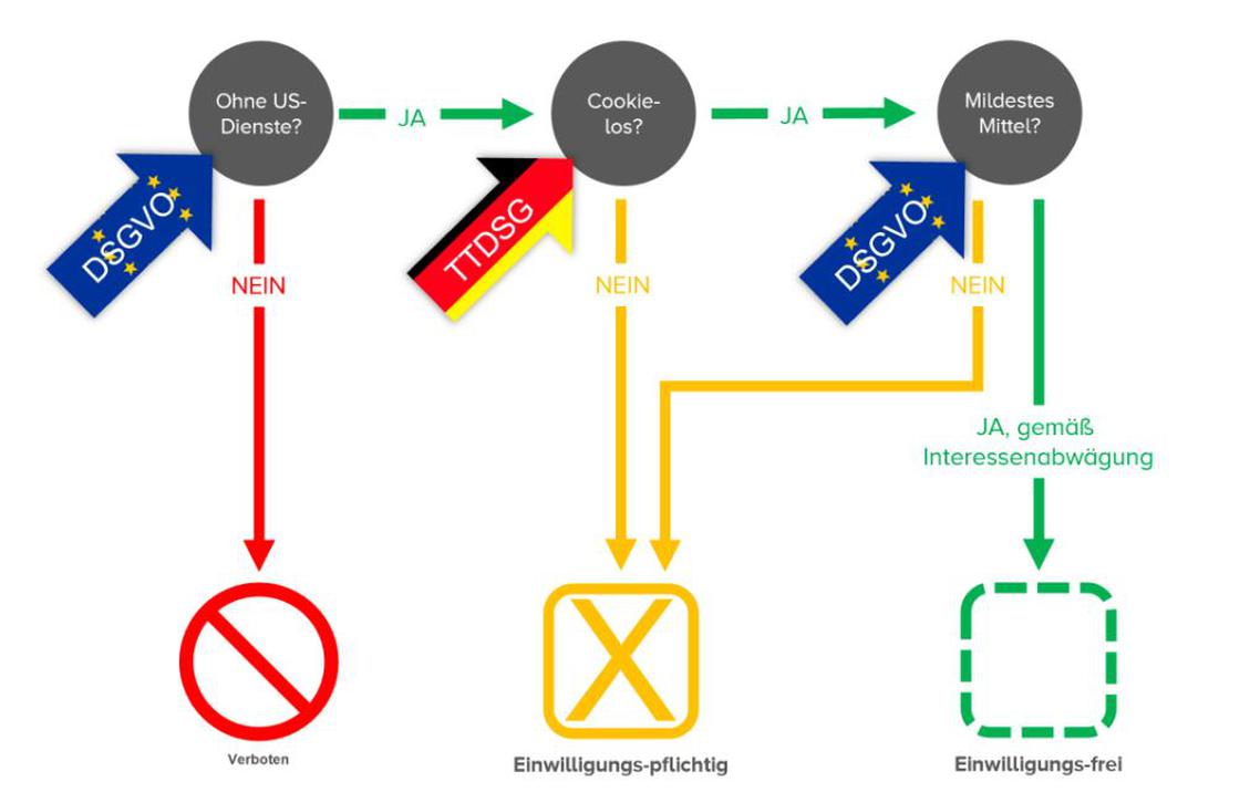 Consent-Banner: Baumdiagramm zur Rechtskonformitt verschiedener Tracking-Strategien (Bild: Etracker)