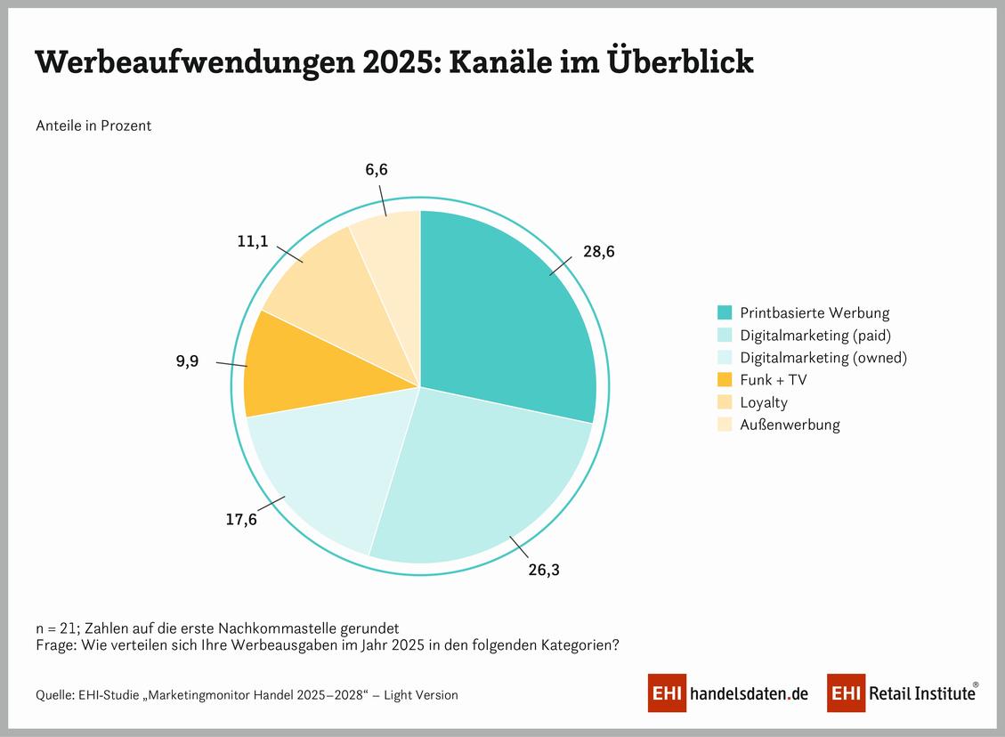 Einzelhändler setzen immer stärker auf digitale Werbung und ziehen dafür Ausgaben von Print ab. (Bild: EHI)