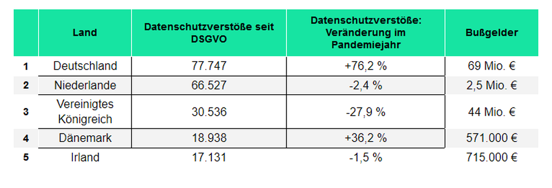 Deutschland zhlt die meisten Datenschutzverste (Bild: heyData)