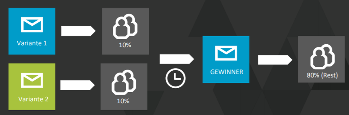 Sampling Pre-Test (Bild: artegic)