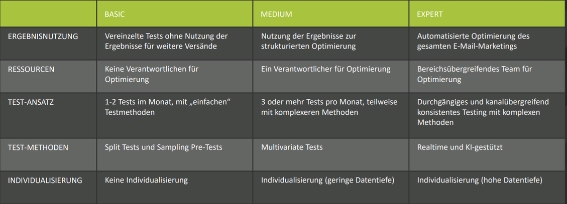 Sukzessives Vorgehen (Bild: artegic)