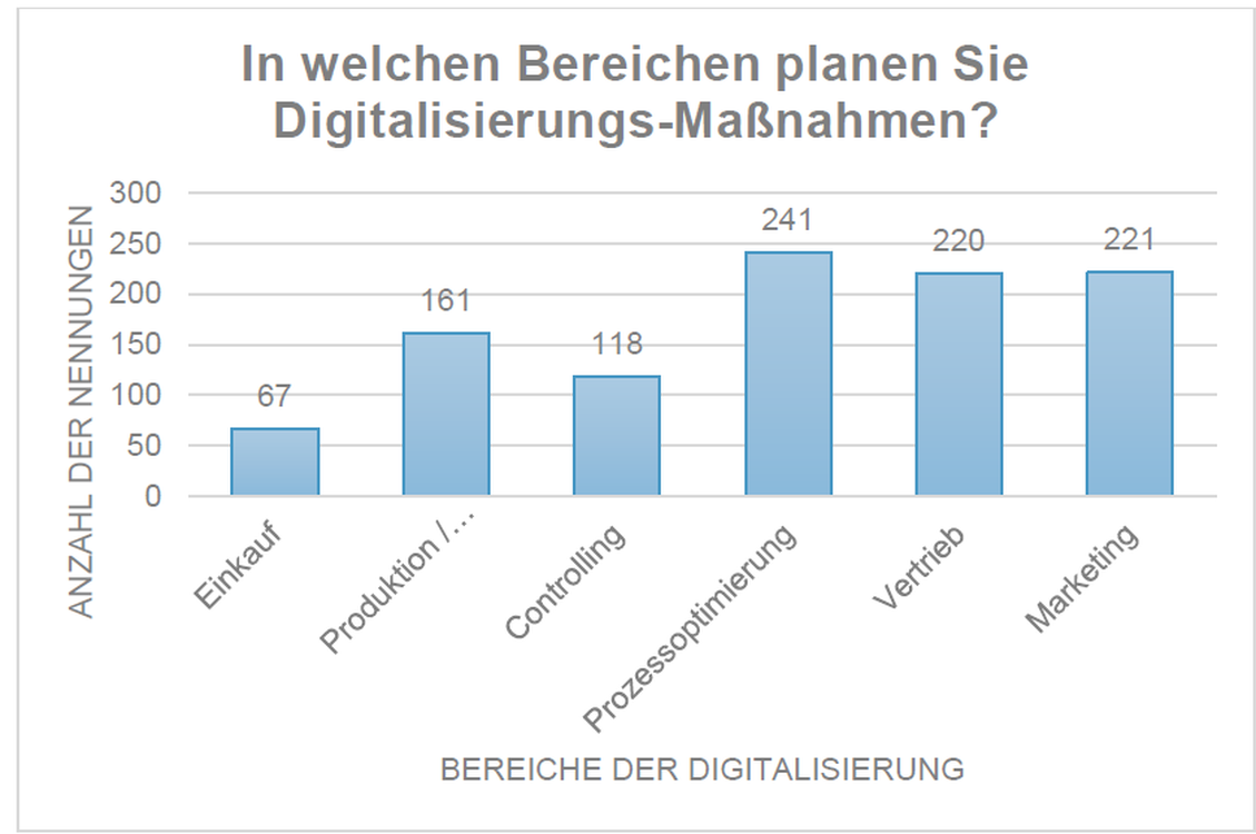 Das Thema Prozessoptimierung steht bei den Unternehmen hoch im Kurs, gefolgt von der Digitalisierung in Marketing und Vertrieb. (Bild: Thought Leader Systems)