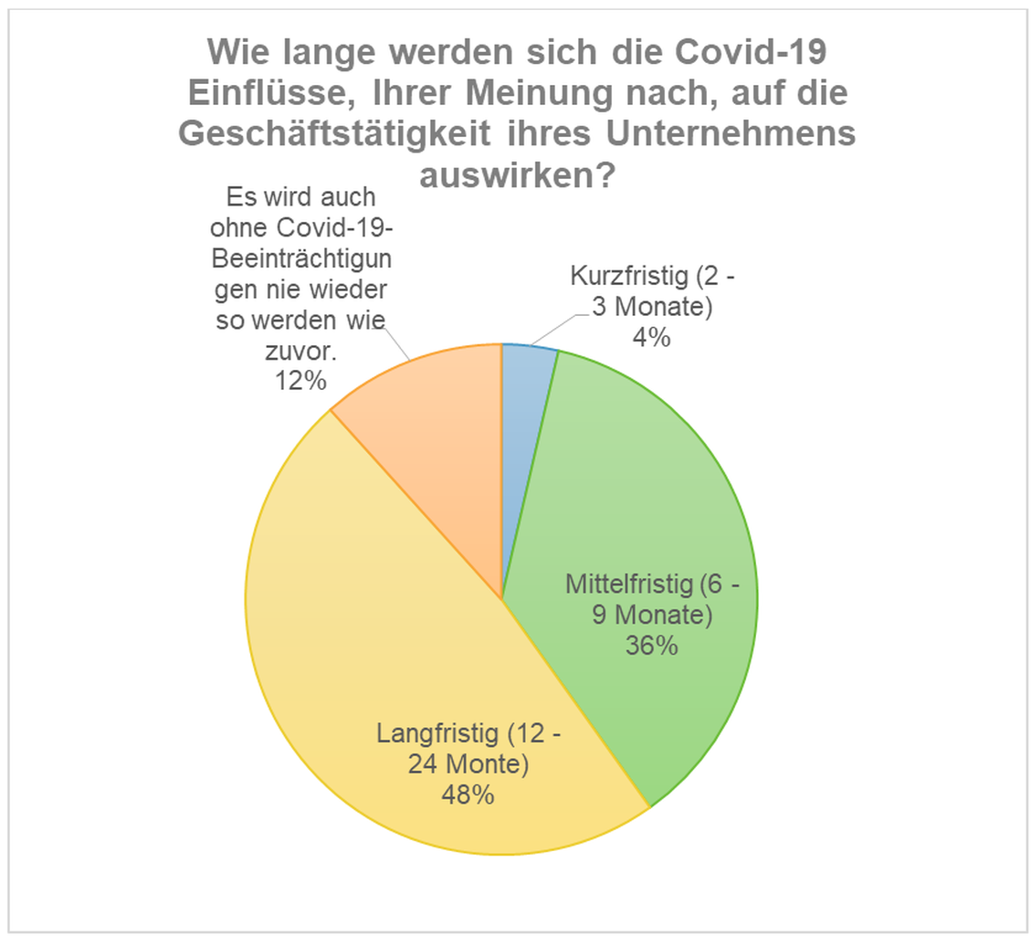 Fast die Hlft der Unternehmen rechnet mit langfristigen Auswirkungen von Covid-19 auf die Geschftsttigkeit. (Bild: Thought Leader Systems)