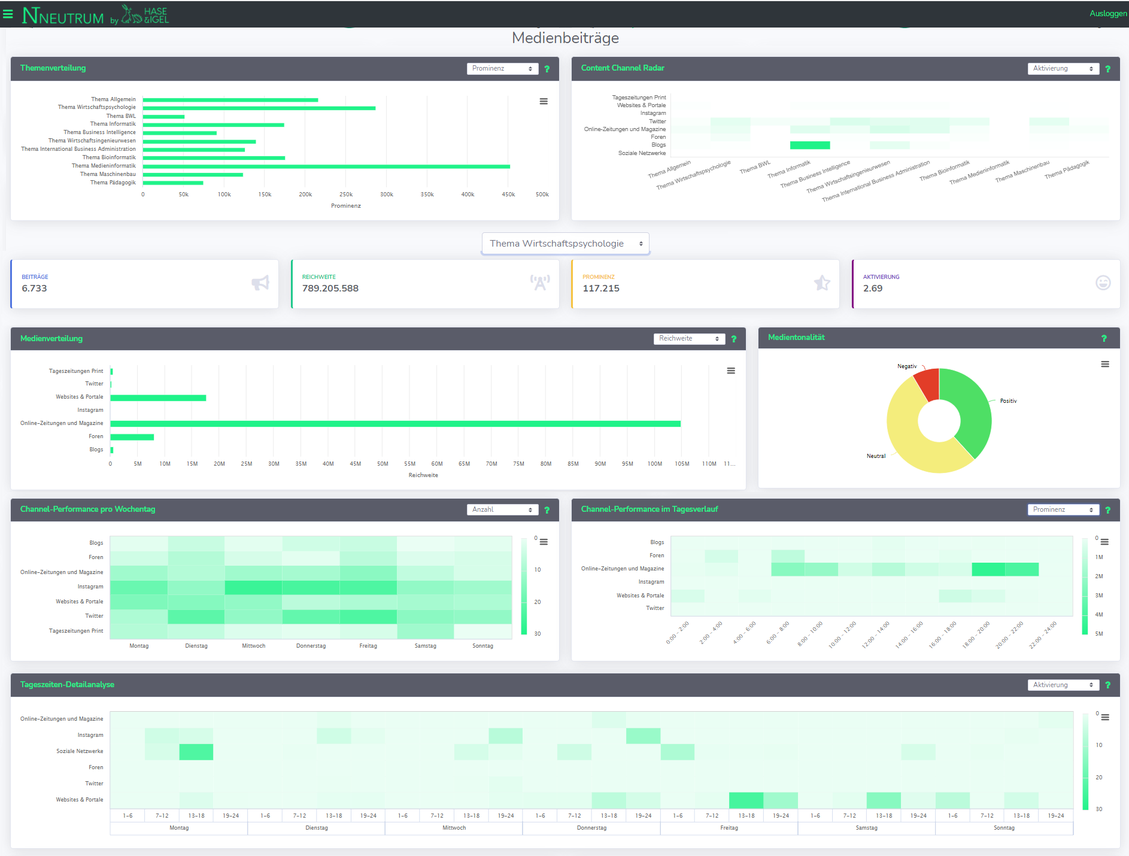 Das Big-Data-Tool lieferte den MediaexpertInnen von Enormedia detaillierte Analysen zu den Medienbeiträgen bestimmter Themen. (Bild: Enormedia)
