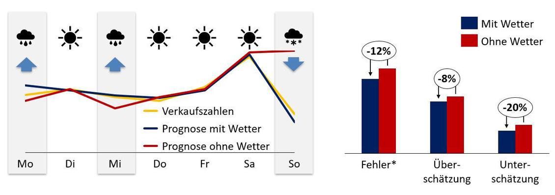 Berücksichtigung des Wettereffekts hat Potenzial für Prognose-Verbesserung (Bild: Case Study METEONOMIQS powered by wetter.com)