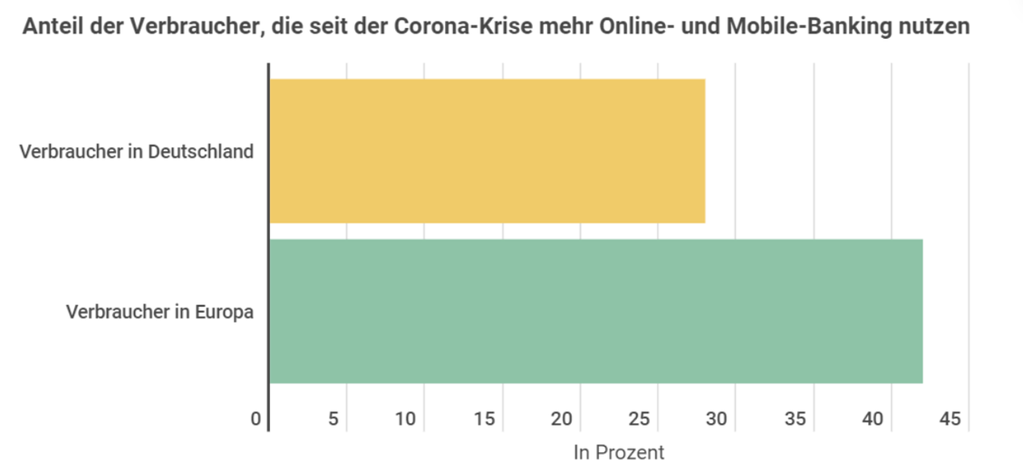 Anteil der Verbraucher, die seit der Corona-Krise mehr Online- und Mobile-Banking nutzen (Bild: Kryptoszene.de)