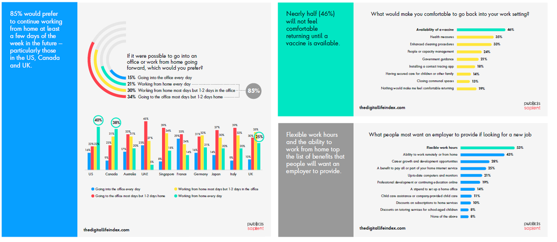 Bereitschaft fur das Arbeiten im Homeoffice (Bild: Publicis Sapient)