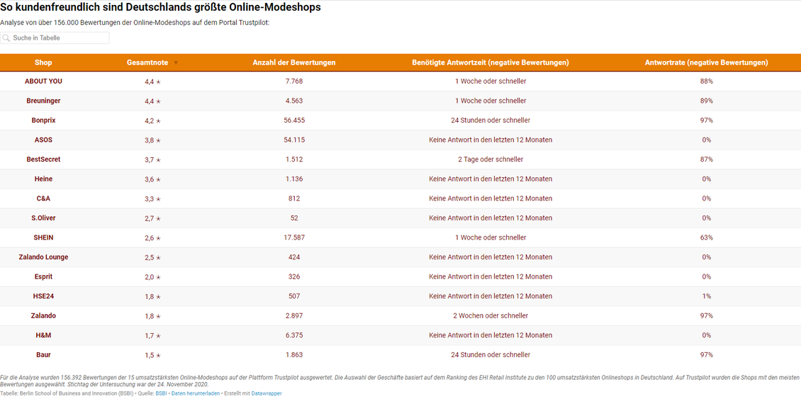 Die kundenfreundlichsten Online-Modeshops: AboutYou und Breuninger fhren das Ranking an. (Bild: Berlin School of Business and Innovation)