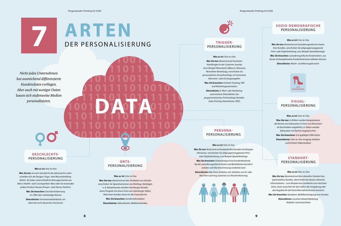 7 Arten der Personalisierung (Bild: GM)