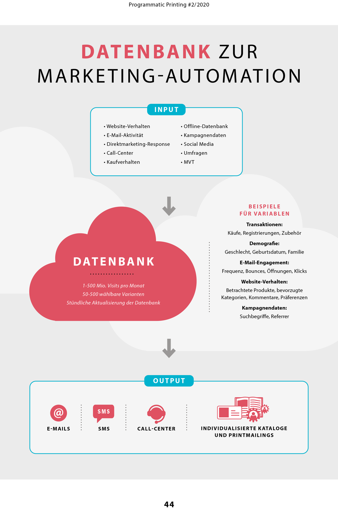 Datenbank zur Marketingautomation (Bild: GM)