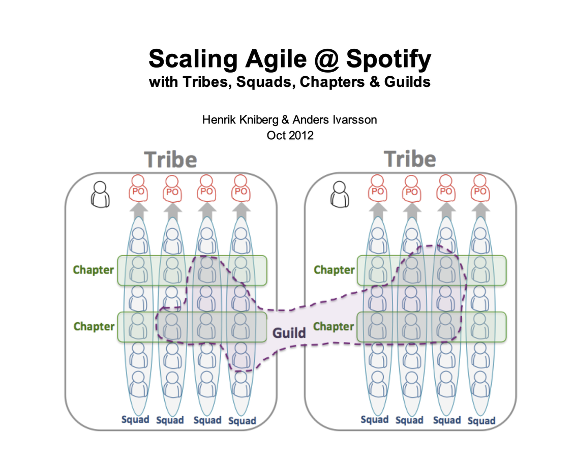 Das Spotify Modell besteht aus: Squads, Tribes, Chaptern und Guilds. Ein Squad ist ? im Sinne eines Mini-Startups ? ein sich selbstorganisierendes Team. Statt eines Team-Leiters wird jedes Squad jeweils einem Product Owner zugeordnet. Die Product Owner der verschiedenen Squads arbeiten zusammen, erstellen Strategie und Roadmap.   Eine Gruppe von Squads, die am gleichen Produkt oder der gleichen Dienstleistung arbeitet, wird als Tribe bezeichnet. Einzelne Mitglieder eines Tribes, die jeweils ber die gleiche Expertise verfgen, bilden ein Chapter und tauschen sich regelmig aus. Darber hinaus sind noch so genannte Guilds Bestandteil dieser Organisationsform ? Gruppen von Mitarbeitern, die das gleiche Fachwissen und/oder die gleichen Interessen haben. Auch hier kommen Mitarbeiter regelmig zusammen, um sich auszutauschen. Als Vorteil dieses Modells gilt, dass einerseits Mitarbeiter mit unterschiedlichem Fachwissen eigenstndig ein Produkt entwickeln knnen und andererseits Mitarbeiter mit dem gleichen Fachwissen oder den gleichen Interessen sich austauschen und Erfahrungen weitergeben. (Bild: Henrik Kniberg & Anders Ivarsson)