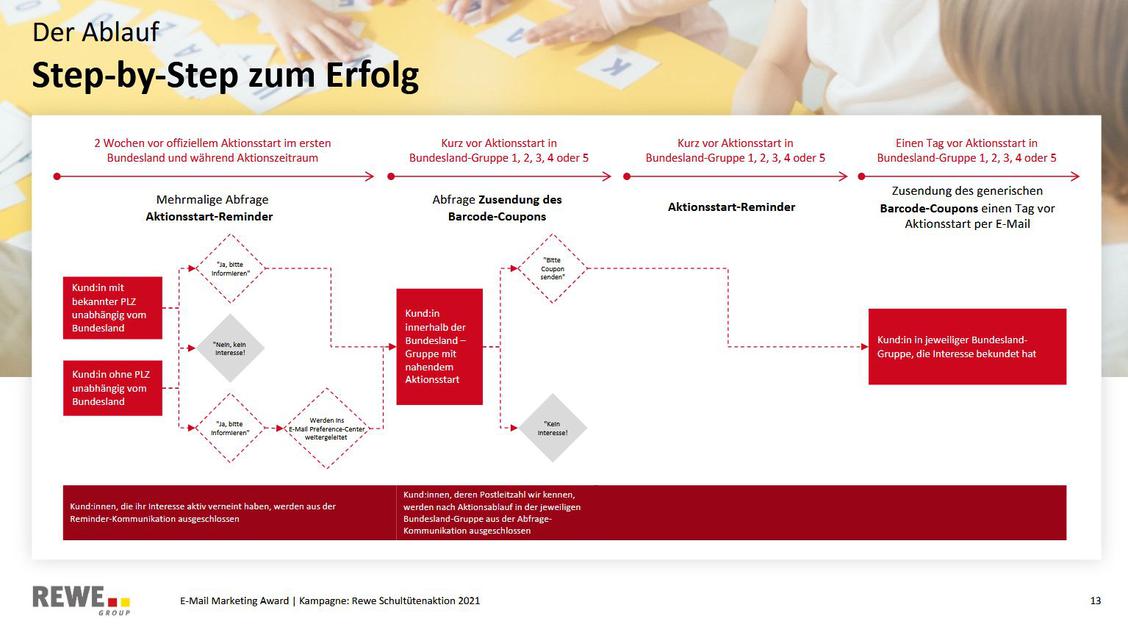 Der Ablauf der Rewe-Schultten-Aktion. (Bild: Rewe)