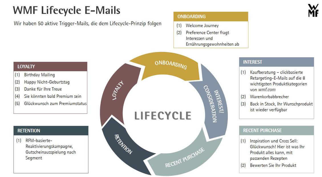 Lifecycle von WMF mit 50 verschiedenen Trigger-Mails. (Bild: WMF)