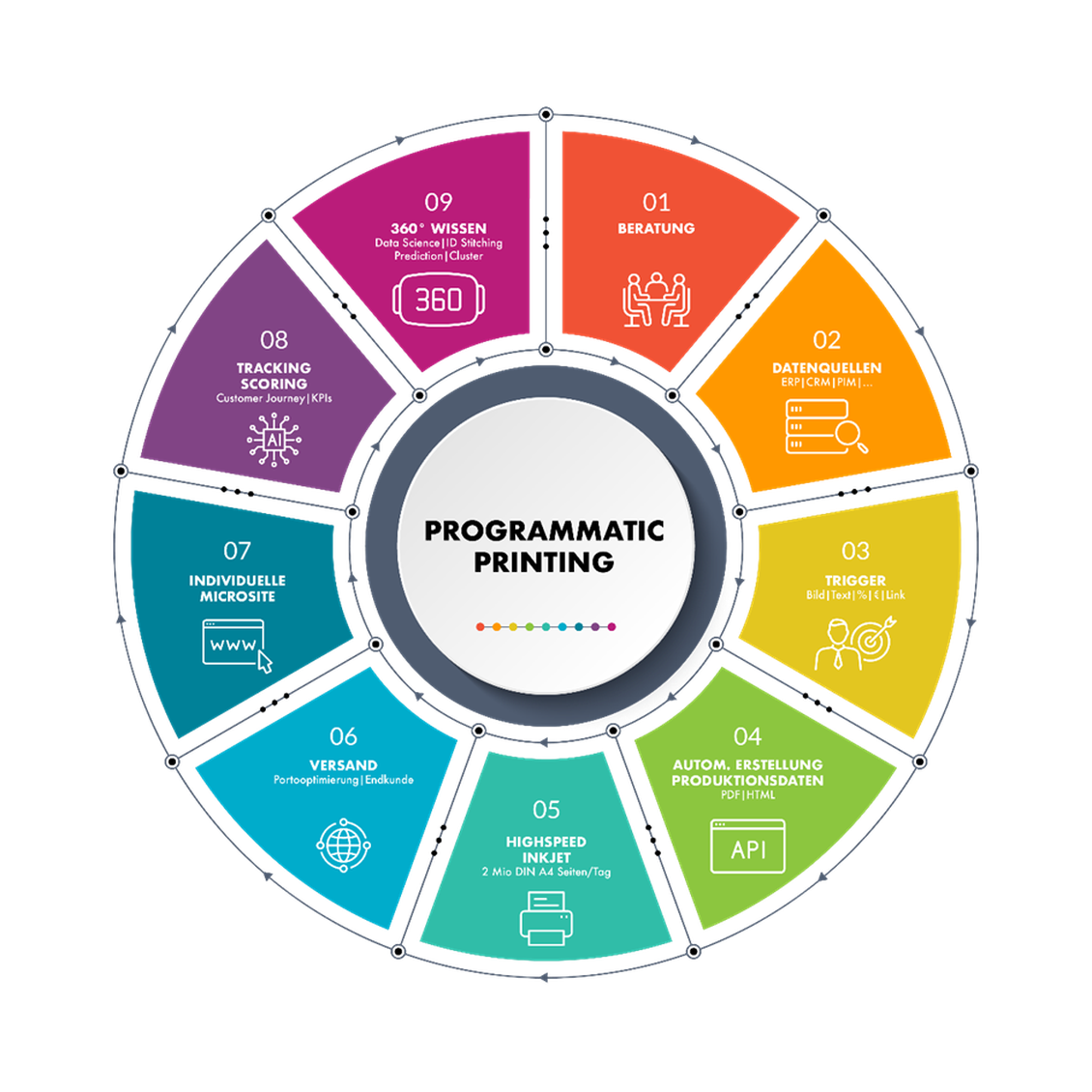 Die O/D Toolbox dient als Core Hub, der alle relevanten Systeme nahtlos miteinander verknpft und somit eine reibungslose Integration und Ausfhrung gewhrleistet. (Bild: O/D Group)