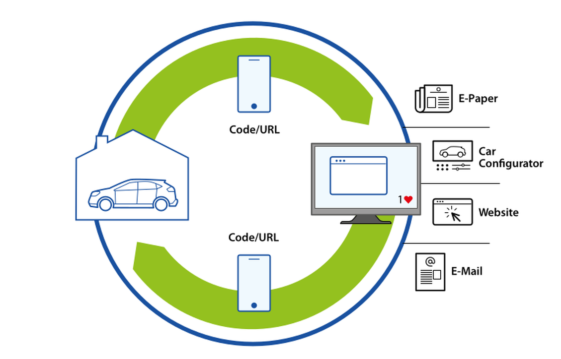 Das Autohaus beispielsweise (in der Grafik links) ist heute nicht mehr Start und Ziel, sondern nur eine Station einer Omnichannel-Journey. Vor dem Besuch dort starten KonsumentInnen ihre digitale Recherche (Smartphone, Rechner), die sogar die persnliche Konfiguration des Autos erlaubt. Beim Hndler versichern sie sich nur, ob der analoge Eindruck mit der digitalen Wahl bereinstimmt. Die Customer Journey wird heute also mageblich digital gefhrt. Digitale Medien berzeugen dabei durch ihre Fhigkeit zur Personalisierung, ihre Interaktivitt und durch das Einsparpotenzial gegenber Print. (Bild: Digitas pixelpark)