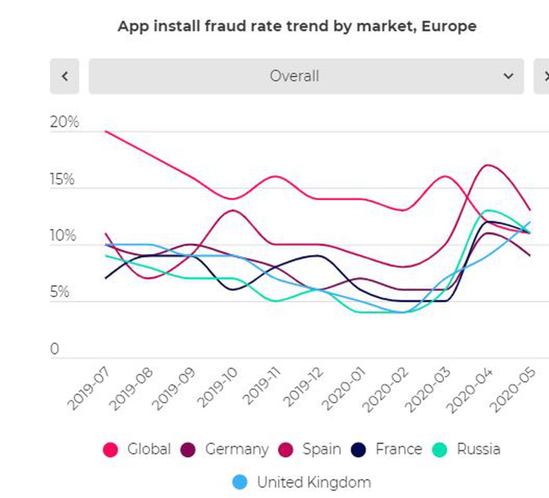 Apps-Instalationsrate per Land (Bild: AppsFlyer)