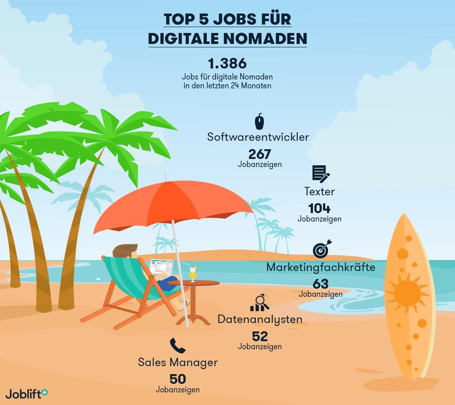 Wer es entspannter will. Diese Top-Jobs sind besonders geeignet für digitale Nomaden (Bild: Joblift)