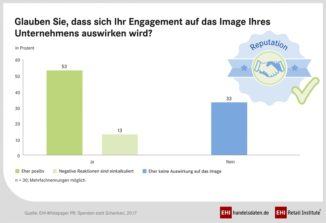  (Bild: EHI)