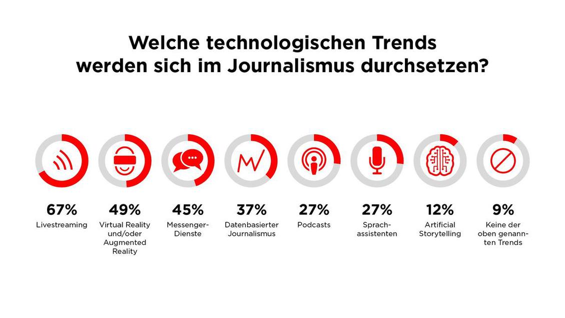  (Bild: Next Hamburg/Statista)