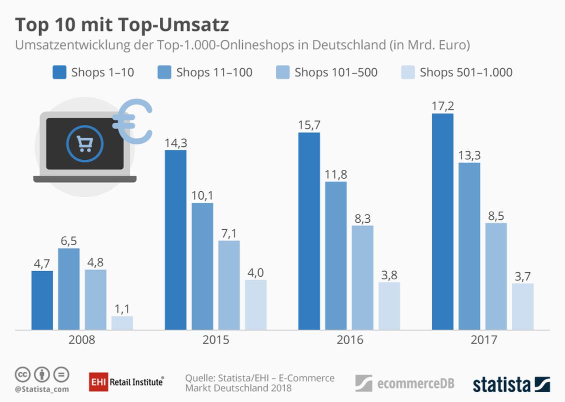  (Bild: EHI/Statista)