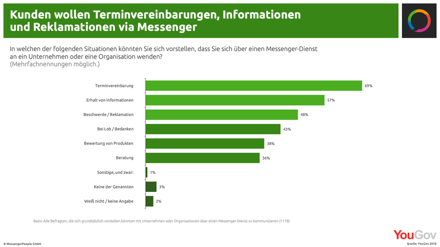  (Bild: MessengerPeople)