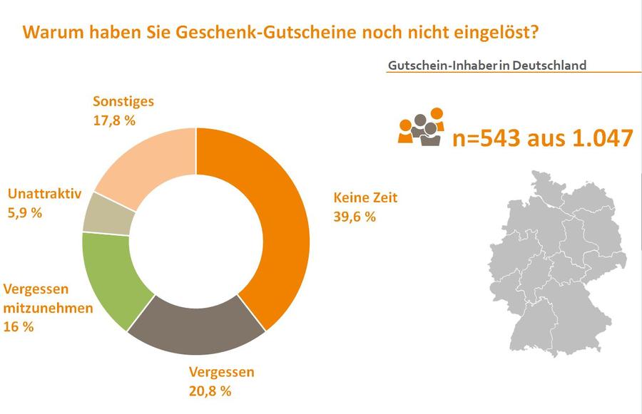 Die wichtigsten Gründe, warum Gutscheine nicht eingelöst werden, in einem Bild.