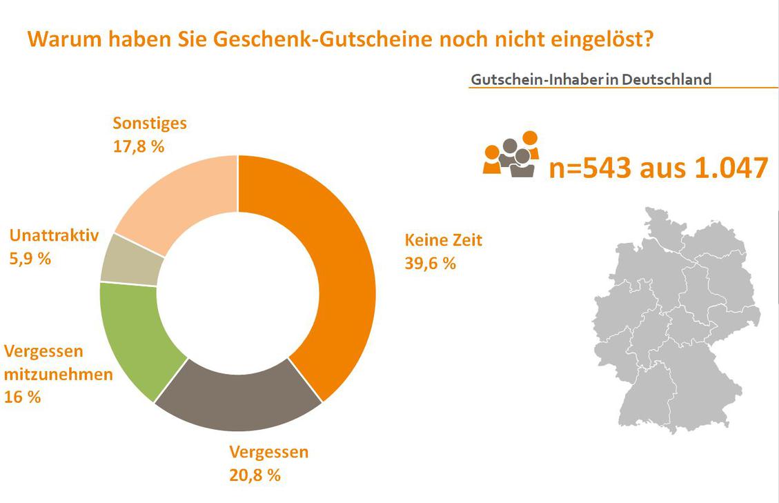 Die wichtigsten Grnde, warum Gutscheine nicht eingelst werden, in einem Bild. (Bild: Innofact)