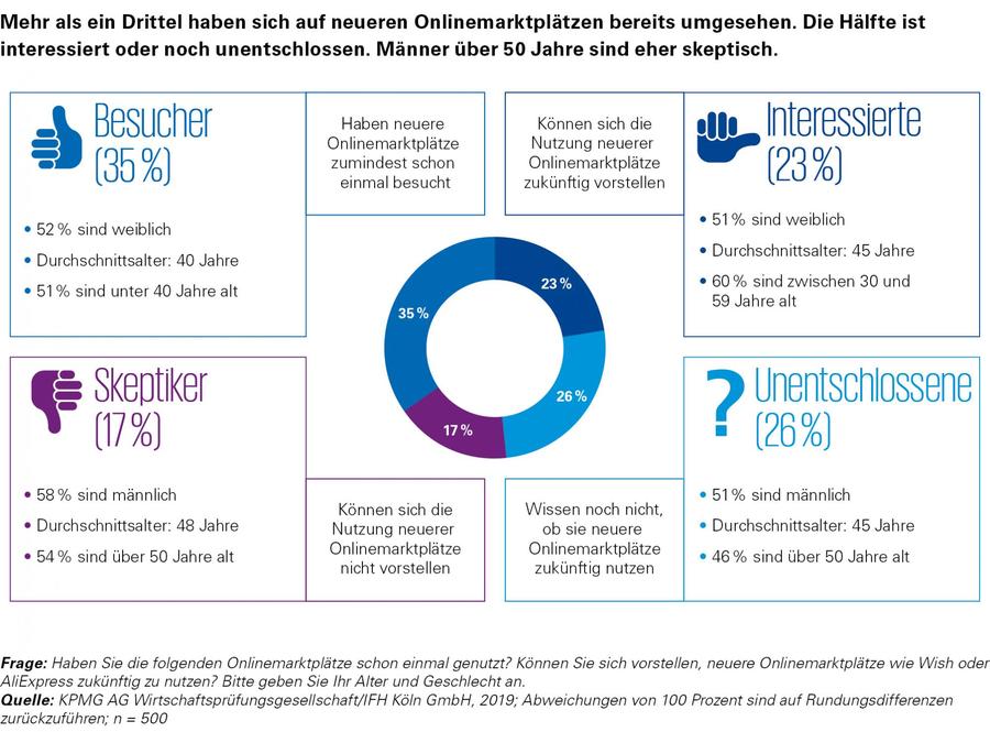 Mehr als ein Drittel der Konsumenten hat sich auf den neueren Onlinemarktplätzen schon umgesehen.