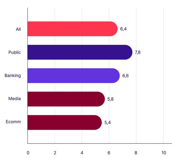 WCGA-Score nach Branchen (Score max. 10): Onlinehandel schneidet am schlechtesten ab (Grafik: Contentsquare Foundation)