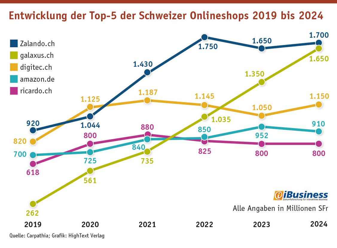 Die Entwicklung des Umsatzes der Top-5 der Schweizer B2C-Onlineshops seit 2019 (Grafik: Carpathia/iBusiness)