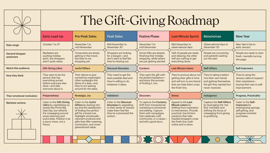 Die sieben Phasen des Feiertags-/ Weihnachtsshopping (Grafik: Mailchimp)