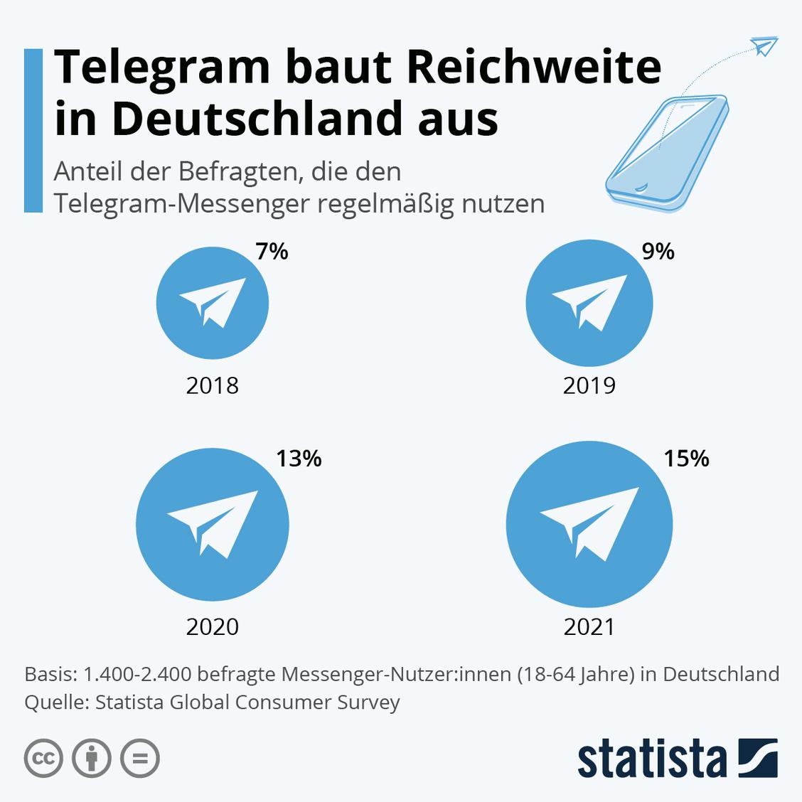  (Grafik: Statista Global Consumer Survey)