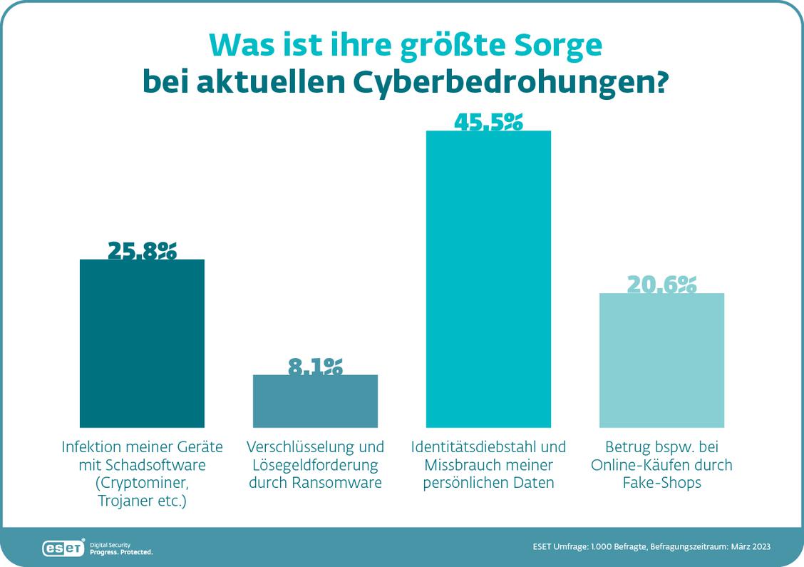  (Grafik: Eset)