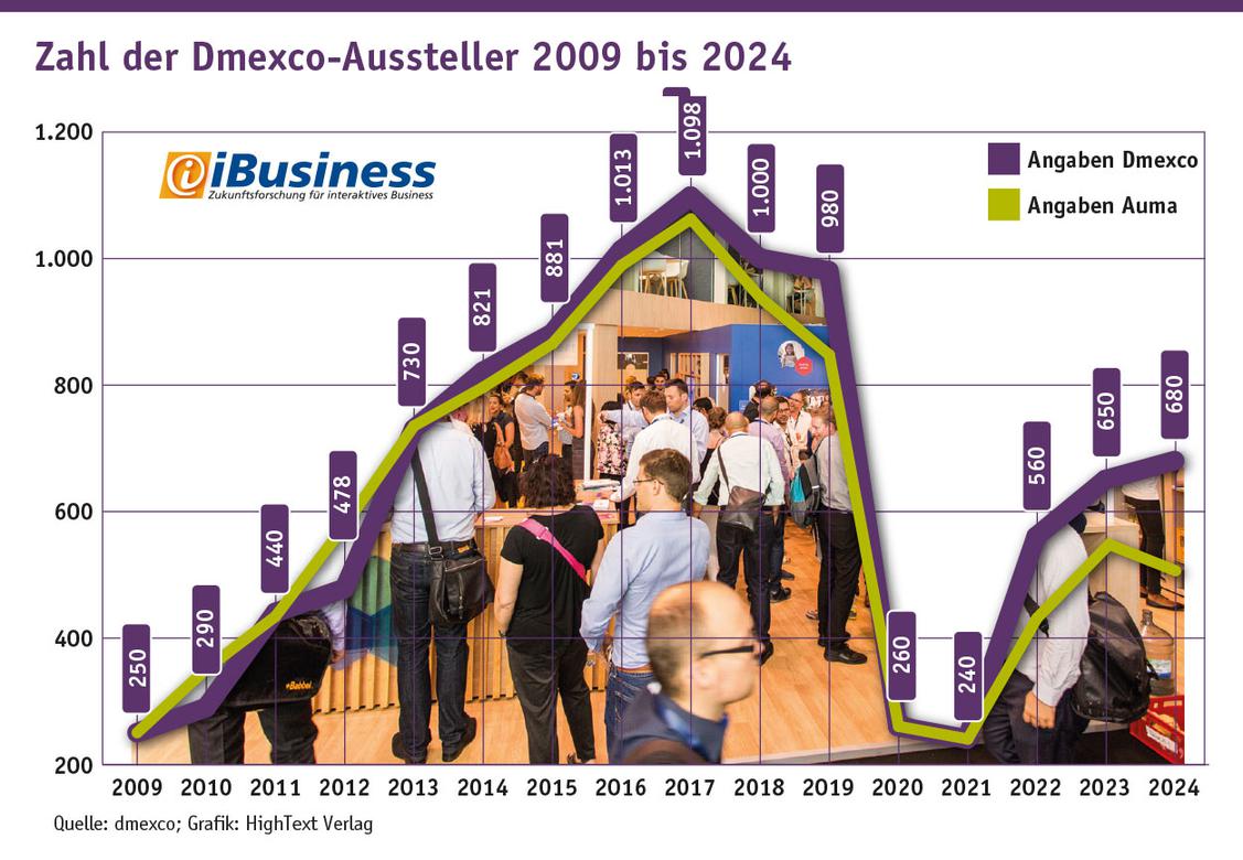 Zahl der Dmexco-Aussteller 2009 bis 2024 nach Eigenangaben und laut AUMA-Zertifizierung (Grafik: dmexco, FKM, Grafik: Hightext Verlag)