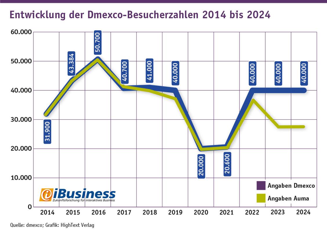 Entwicklung der Dmexco-Besucherzahlen 2014 bis 2024 nach Eigenangaben und laut AUMA-Zertifizierung: Die zertifizierten Zahlen wichen in den Vorjahren stark von denen ab, die die Dmexco selbst kommuniziert hatte.,, (Grafik: dmexco, FKM, Grafik: Hightext Verlag)