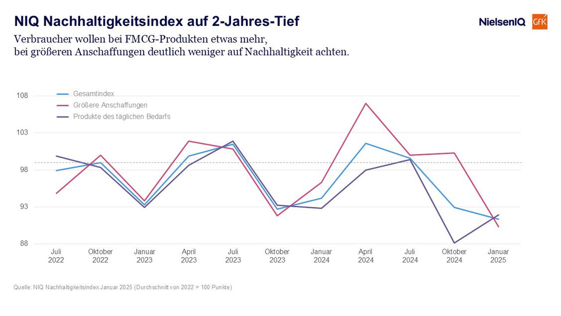   (Grafik: NIQ/GfK)