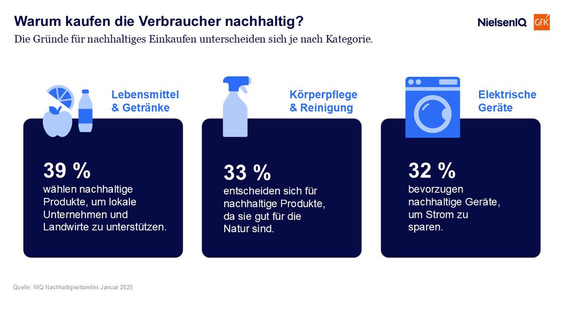   (Grafik: NIQ/GfK)