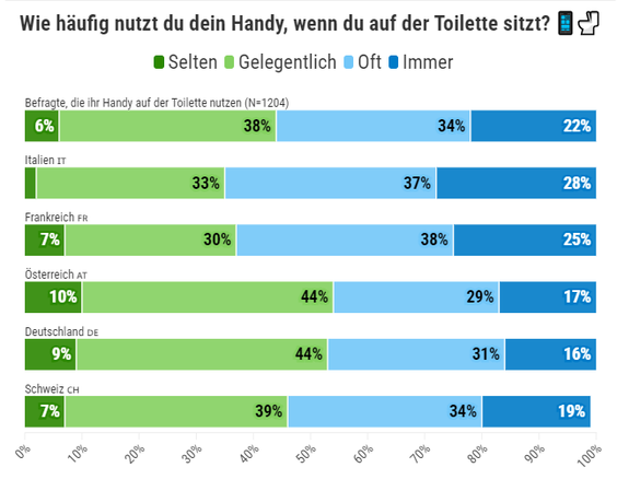  (Grafik: Yougov/Galaxus)