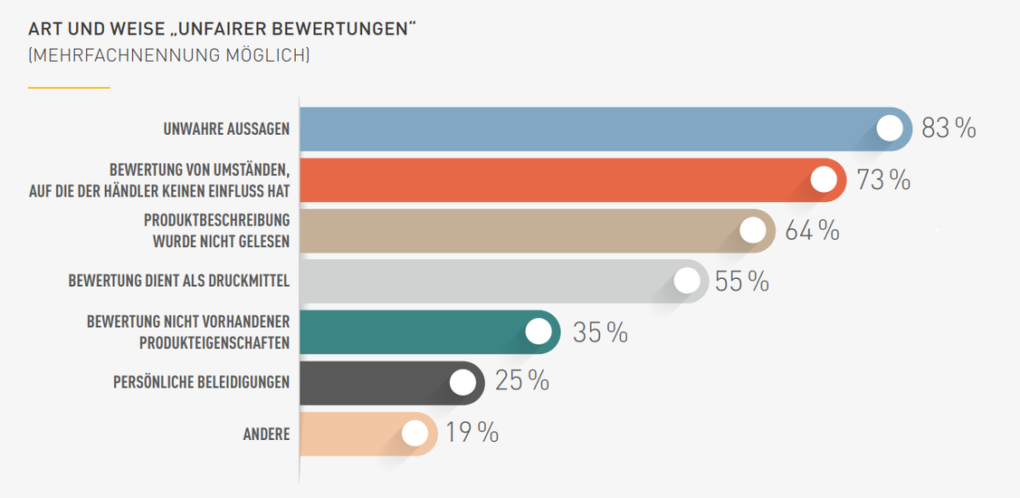 Art von unfairen Kundenbewertungen (Grafik: Hndlerbund)