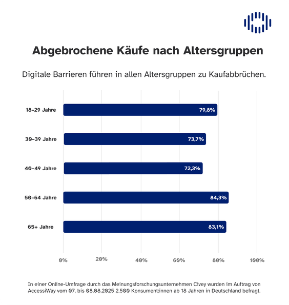   (Grafik: AccessiWay)